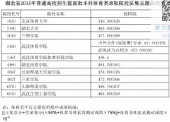 2015年湖北高招提前批本科體育類錄取院校征集志愿投檔線