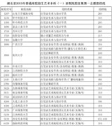 2015年湖北高招藝術(shù)本科（一）錄取院校征集志愿投檔線