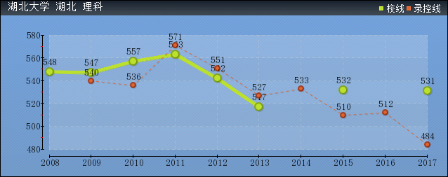 2019年湖北大學分數(shù)線預測(含2009年到2018年錄取分數(shù)線對比)