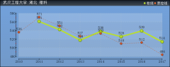 2019年武漢工程大學(xué)分?jǐn)?shù)線預(yù)測(含2010年到2017年錄取分?jǐn)?shù)線對(duì)比)