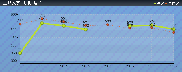 2019年三峽大學(xué)分?jǐn)?shù)線預(yù)測(cè)(含2010年到2017年錄取分?jǐn)?shù)線對(duì)比)