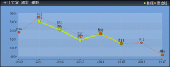 2019年長江大學(xué)分?jǐn)?shù)線預(yù)測(cè)(含2009年到2018年錄取分?jǐn)?shù)線對(duì)比)