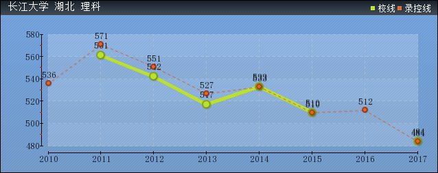 2019年長江大學分數(shù)線預(yù)測(含2009年到2018年錄取分數(shù)線對比)
