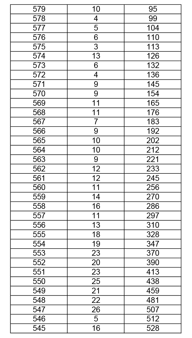 2019年湖北高考體育(專科)成績(jī)一分一段表
