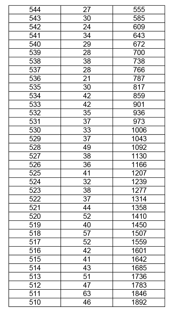 2019年湖北高考體育(專科)成績(jī)一分一段表