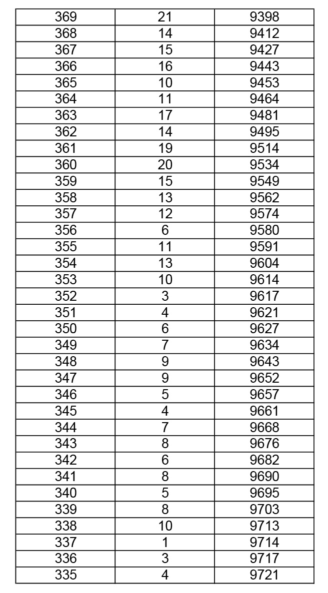 2019年湖北高考體育(專科)成績(jī)一分一段表