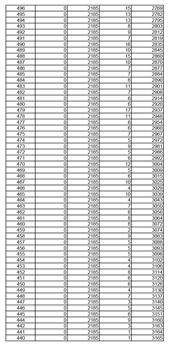 2019年湖北高考音樂學(xué)類成績一分一段表