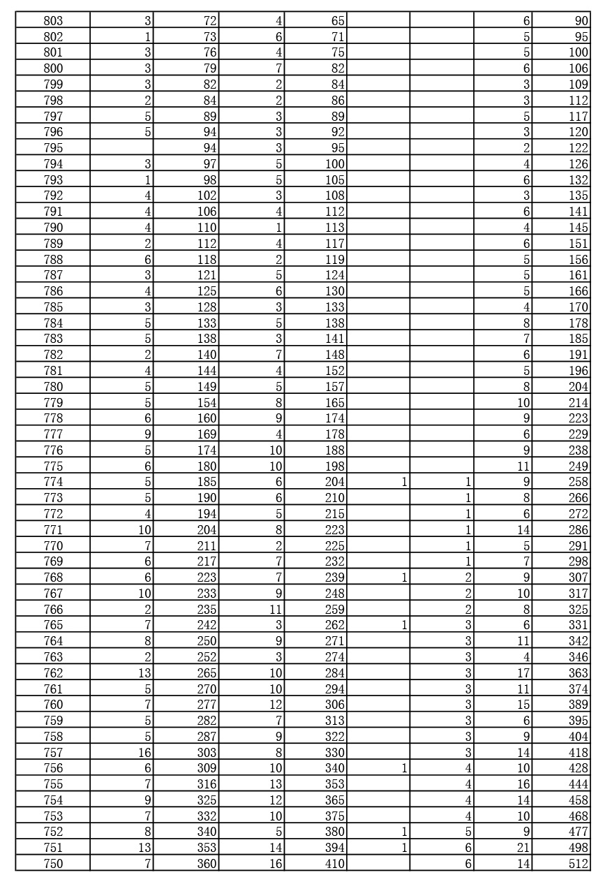 2019年湖北高考戲劇與影視文學(xué)類（廣播電視編導(dǎo)、播音與主持藝術(shù)、表演）（本科）成績一分一段表