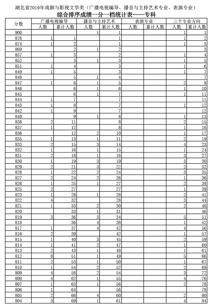 2019年湖北高考戲劇與影視文學類（廣播電視編導、播音與主持藝術(shù)、表演）（專科）成績一分一段表