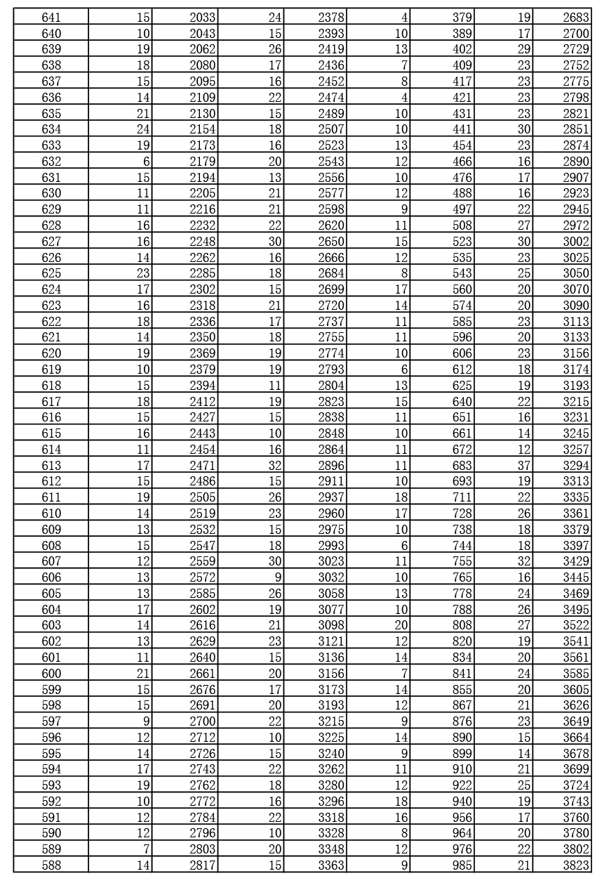 2019年湖北高考戲劇與影視文學類（廣播電視編導、播音與主持藝術(shù)、表演）（專科）成績一分一段表