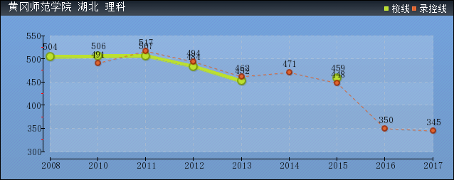 2019年黃岡師范學(xué)院分?jǐn)?shù)線預(yù)測(cè)(含2006年到2016年錄取分?jǐn)?shù)線對(duì)比)
