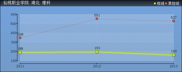 2019年仙桃職業(yè)學(xué)院分?jǐn)?shù)線預(yù)測(含20015年到2018年錄取分?jǐn)?shù)線對(duì)比)