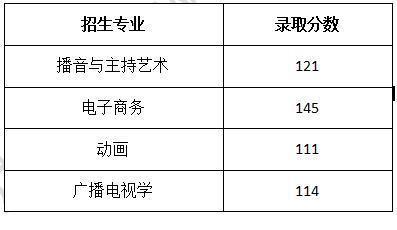2019年武漢傳媒學(xué)院專升本分?jǐn)?shù)線