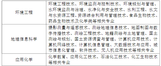 2020年湖北師范大學普通專升本招生專業(yè)對照表