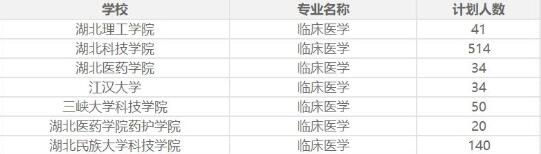 2021年湖北專升本臨床醫(yī)學專業(yè)可以考哪些院校？