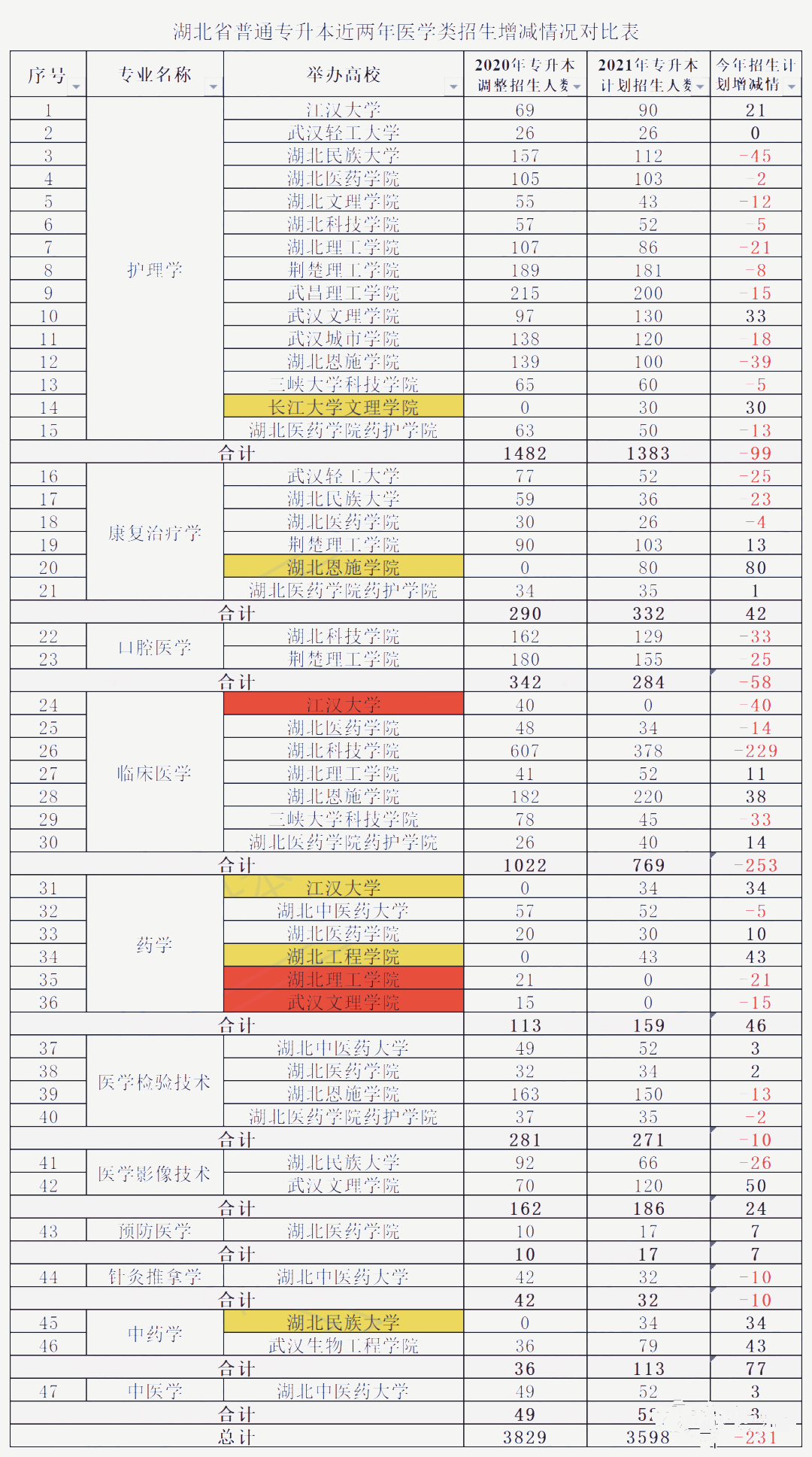 2021年湖北醫(yī)學(xué)類專業(yè)普通專升本招生院校及招生計劃