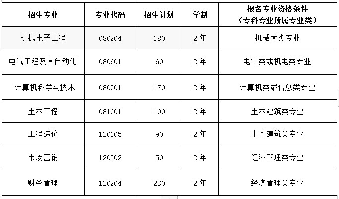 2021年武昌首義學(xué)院普通專升本招生簡(jiǎn)章