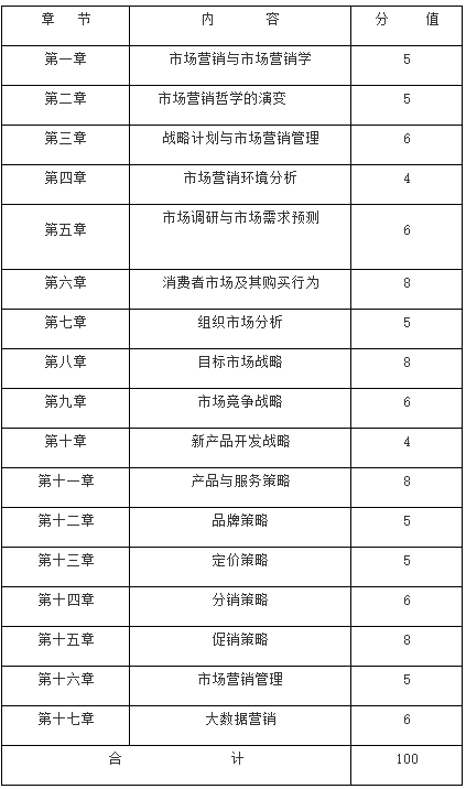2021年湖北理工學(xué)院普通專升本《市場營銷學(xué)》考試大綱