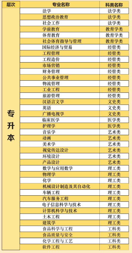 湖北文理學(xué)院2021年高等學(xué)歷繼續(xù)教育招生專(zhuān)業(yè)