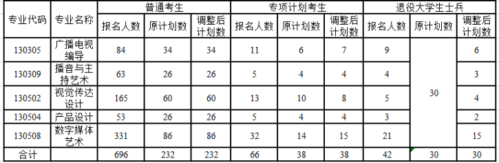 2021年長江大學(xué)普通專升本部分專業(yè)招生計(jì)劃調(diào)整公示