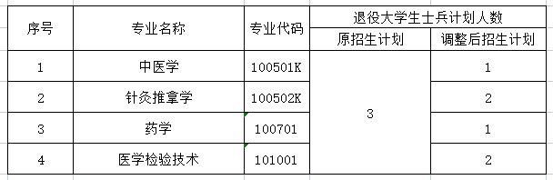湖北中醫(yī)藥大學(xué)2021年普通專(zhuān)升本招生計(jì)劃調(diào)整公示
