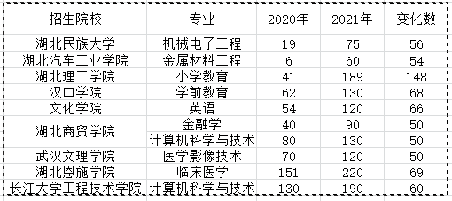 2021年湖北專升本哪些院校招生專業(yè)進行了擴招？