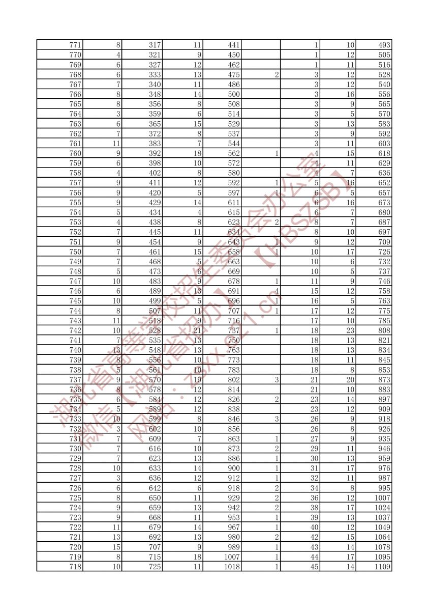 2021年戲劇與影視文學類三個專業(yè)方向一分一段表（本科）3