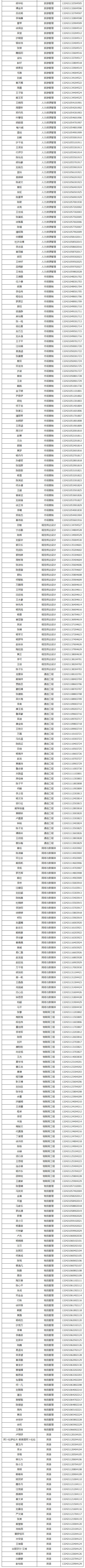 2021年武漢工商學(xué)院普通專升本預(yù)錄取名單公示
