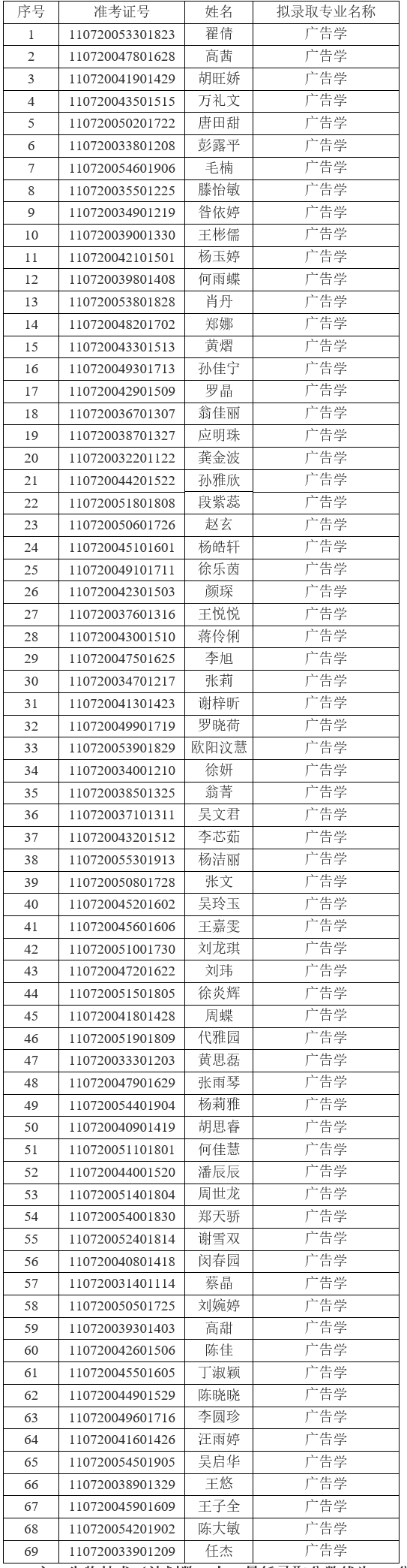 2021年江漢大學(xué)普通專升本（普通計(jì)劃）預(yù)錄取名單公示
