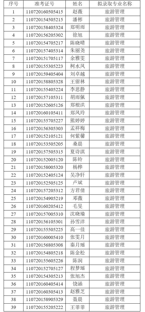 2021年江漢大學(xué)普通專升本（普通計(jì)劃）預(yù)錄取名單公示
