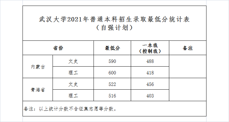 2021年武漢大學(xué)普通本科自強(qiáng)計(jì)劃招生錄取最低分統(tǒng)計(jì)表