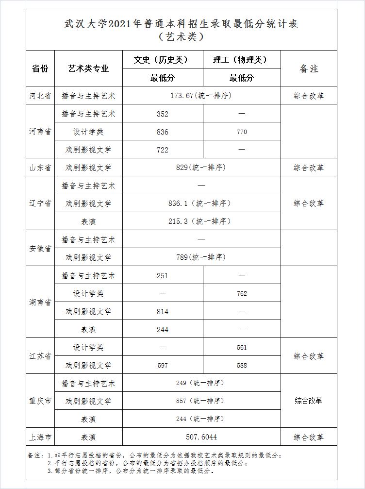 武漢大學(xué)2021年普通本科招生錄取最低分統(tǒng)計(jì)表（藝術(shù)類）
