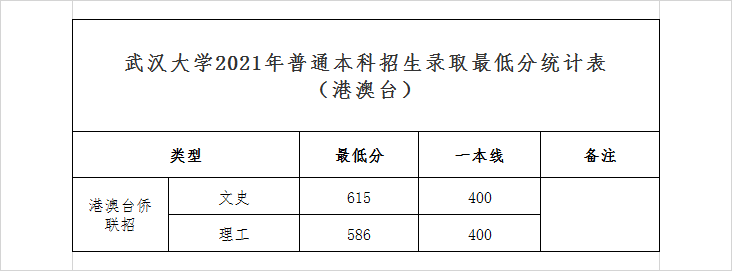 武漢大學(xué)2021年普通本科招生錄取最低分統(tǒng)計(jì)表（港澳臺(tái)）