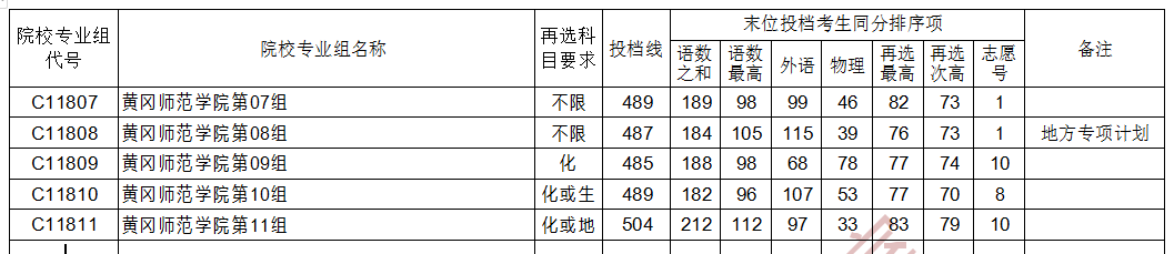 湖北高考黃岡師范學(xué)院首選物理投檔線
