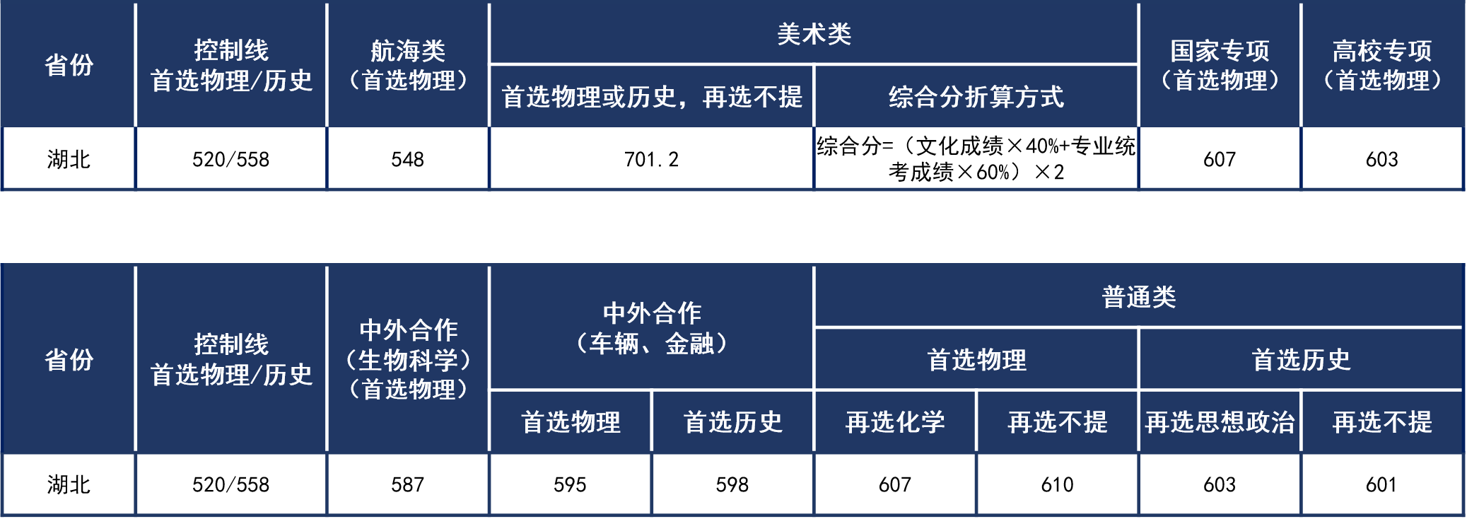 一、2021年武漢理工大學(xué)在湖北省高考錄取分數(shù)線