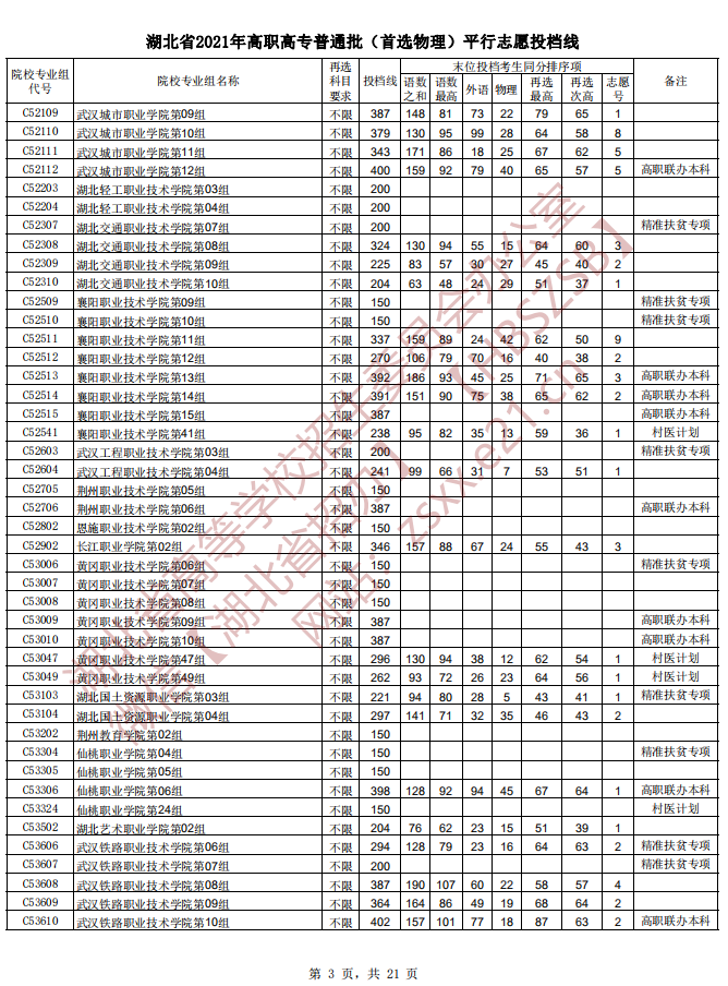 2021年湖北高考高職高專普通批首選物理平行志愿投檔線3
