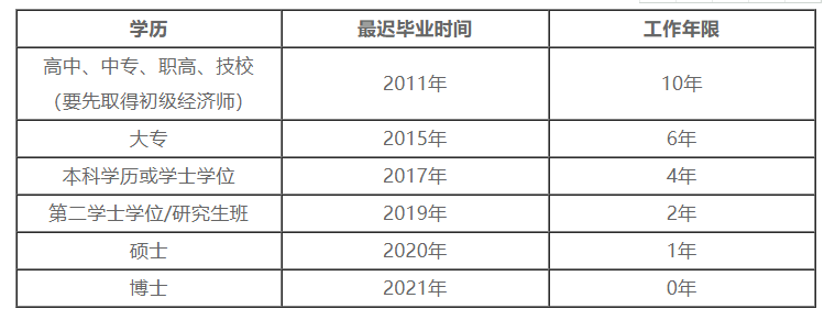 2021年湖北省中級經(jīng)濟(jì)師報考條件已公布