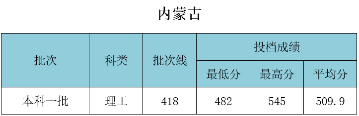 武漢工程大學(xué)錄取分?jǐn)?shù)線(xiàn)