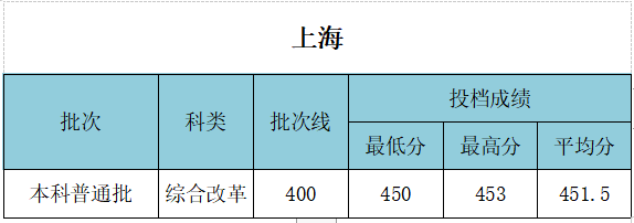 武漢工程大學(xué)錄取分?jǐn)?shù)線(xiàn)