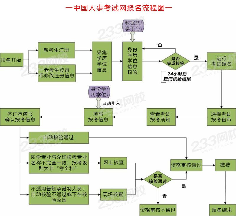 2021年湖北經(jīng)濟(jì)師考試具體報(bào)名流程