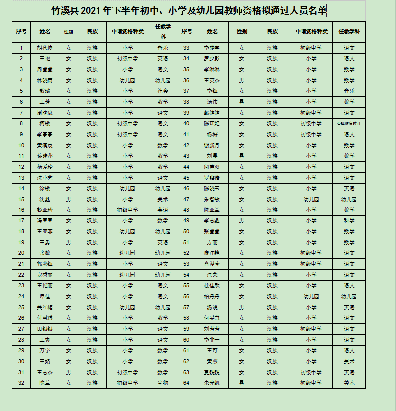 附件：竹溪縣2021年下半年初中、小學及幼兒園教師資格擬通過人員名單